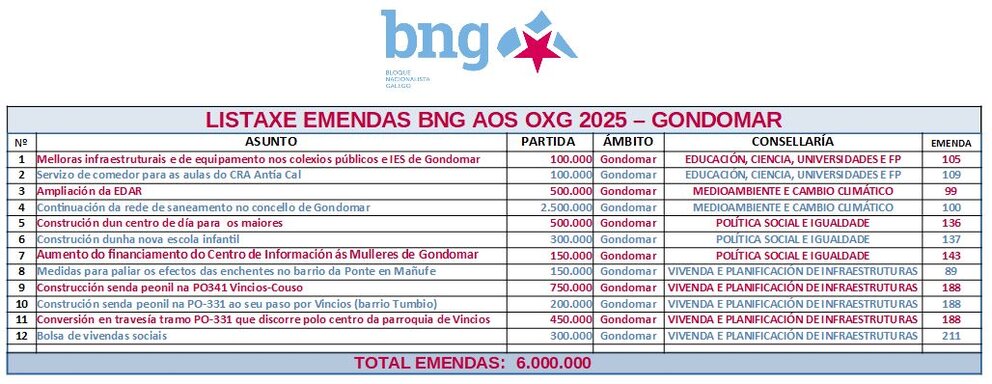 EMENDAS OXG 2025 - GONDOMAR